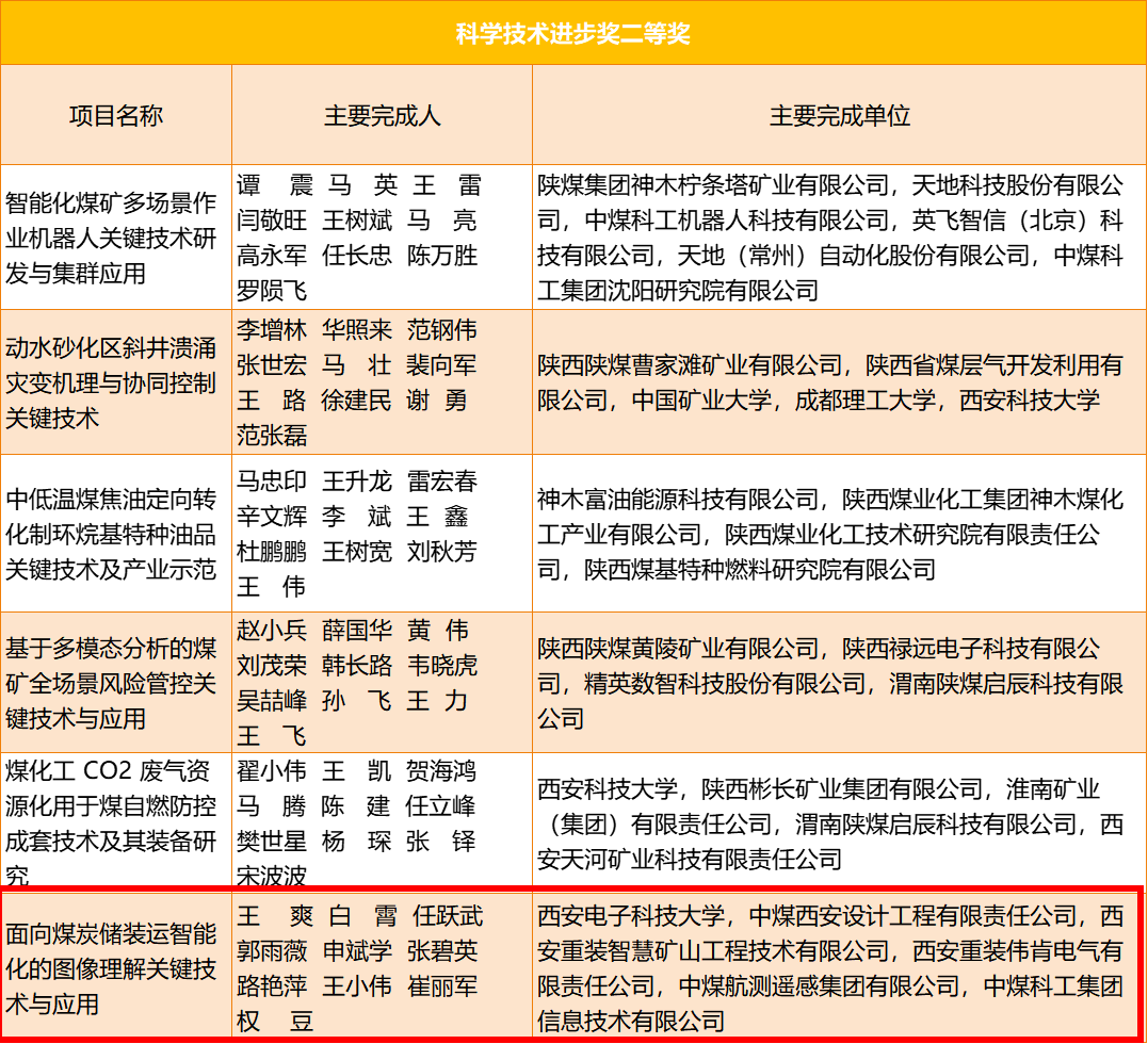 智慧矿山公司喜获陕西省科学技术进步二等奖.png